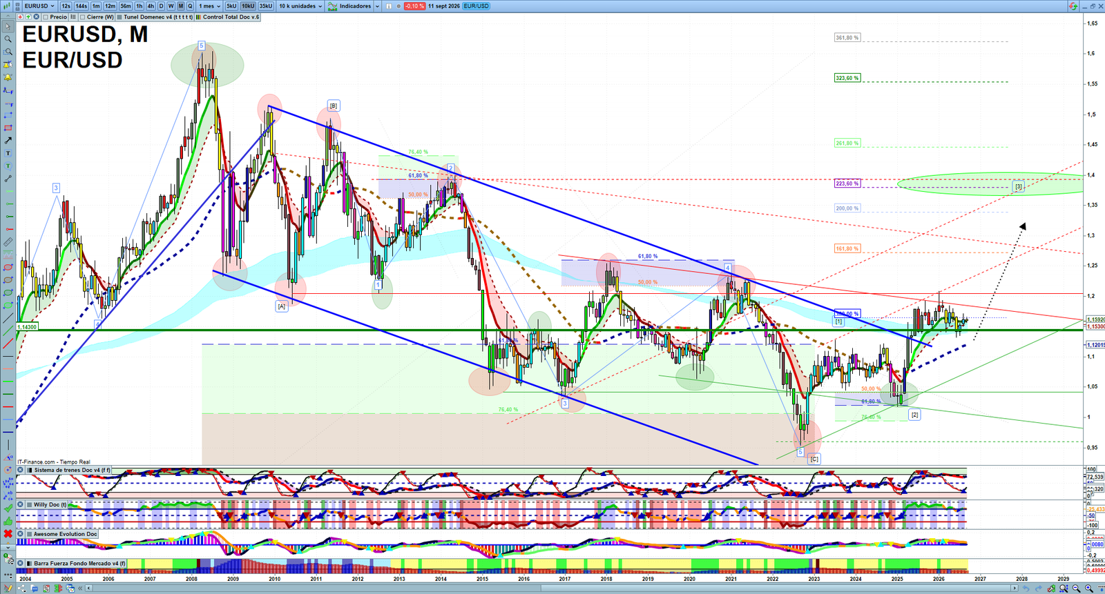 EURUSD monthly technical analysis chart with trend structure, support and resistance levels
